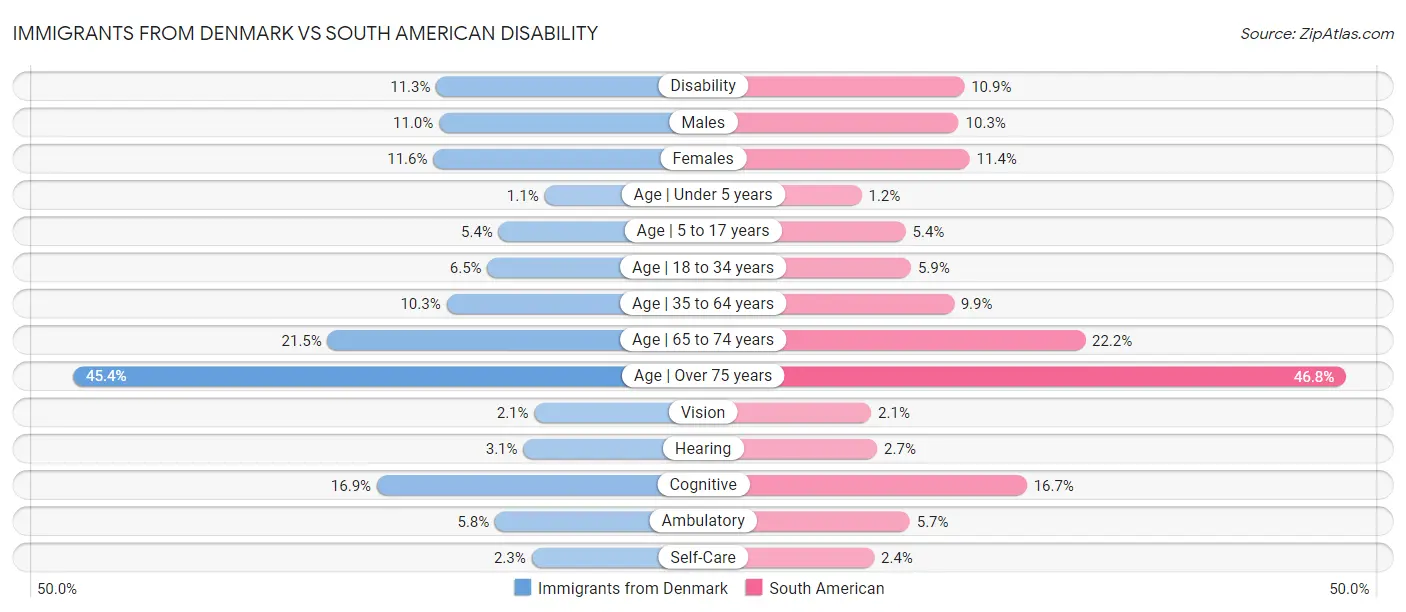 Immigrants from Denmark vs South American Disability