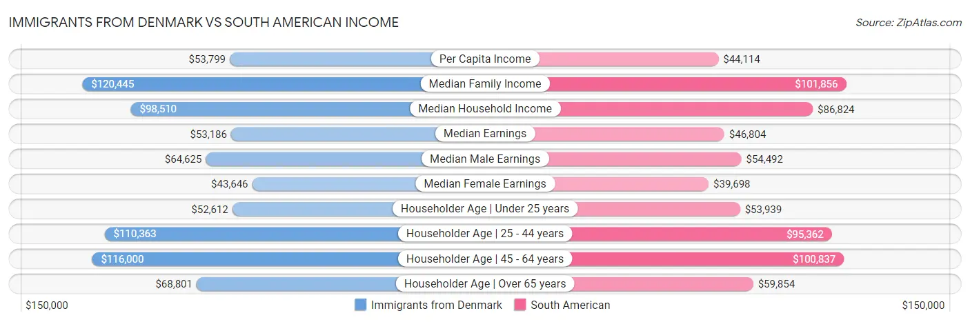 Immigrants from Denmark vs South American Income
