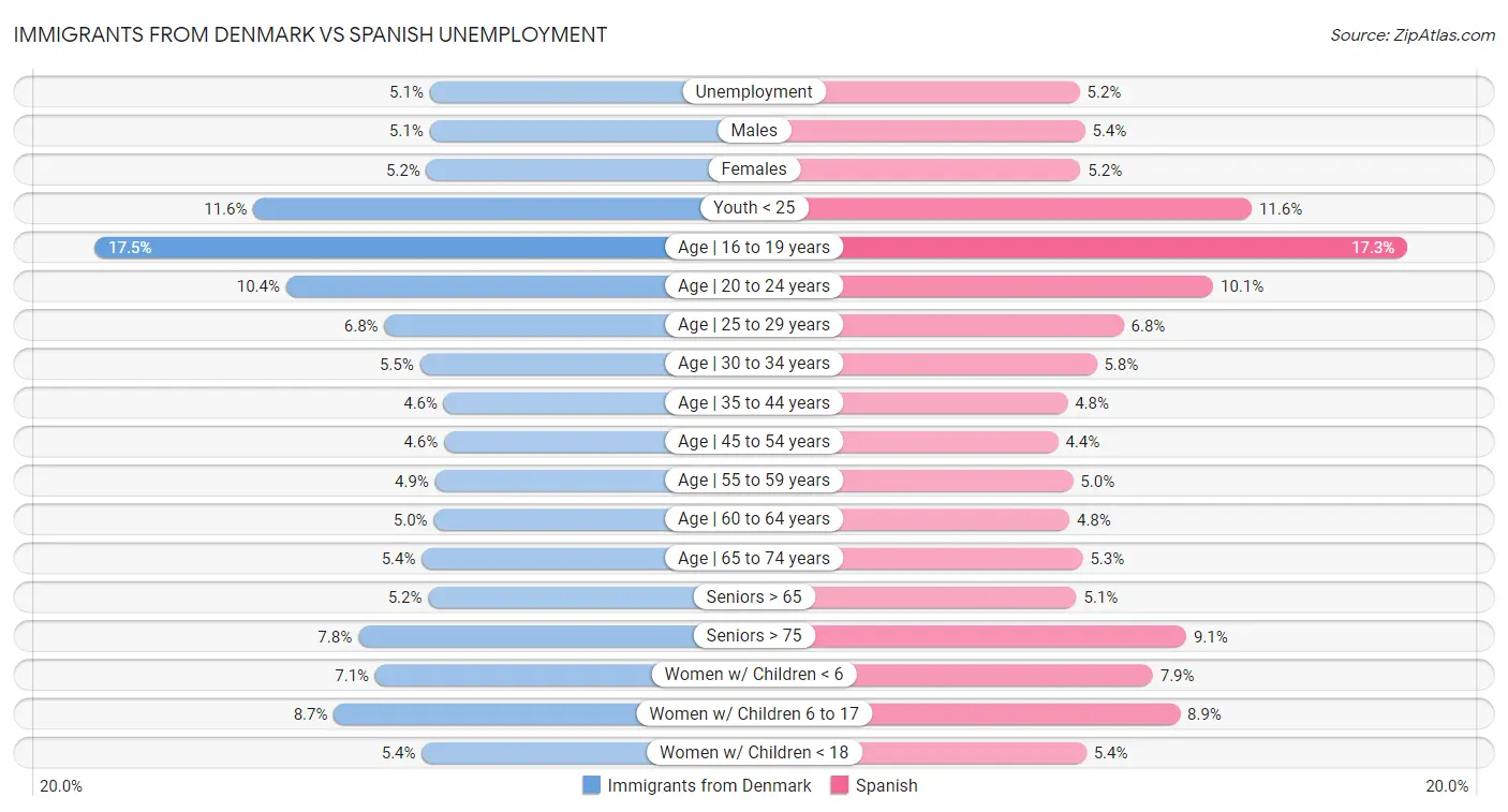Immigrants from Denmark vs Spanish Unemployment