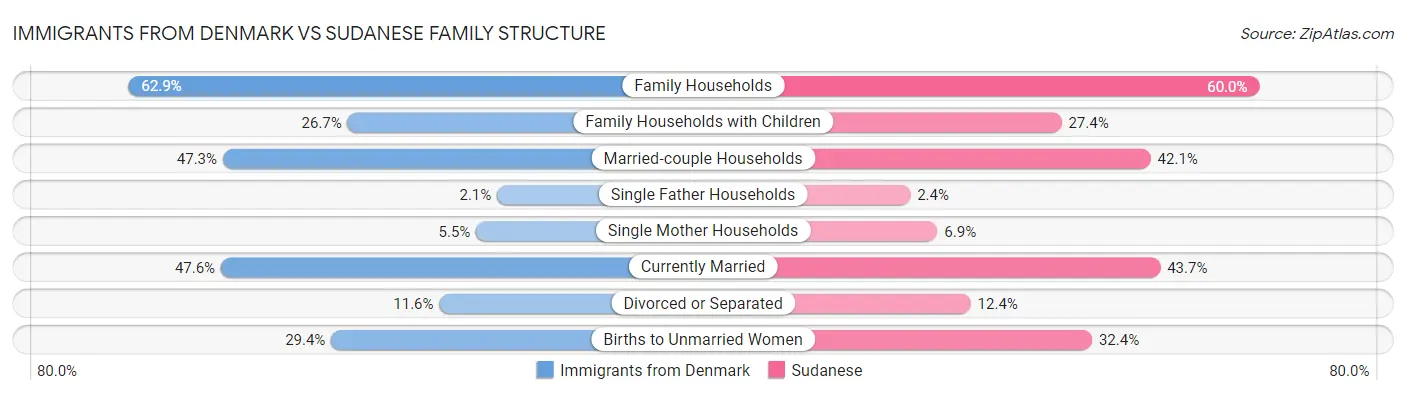 Immigrants from Denmark vs Sudanese Family Structure