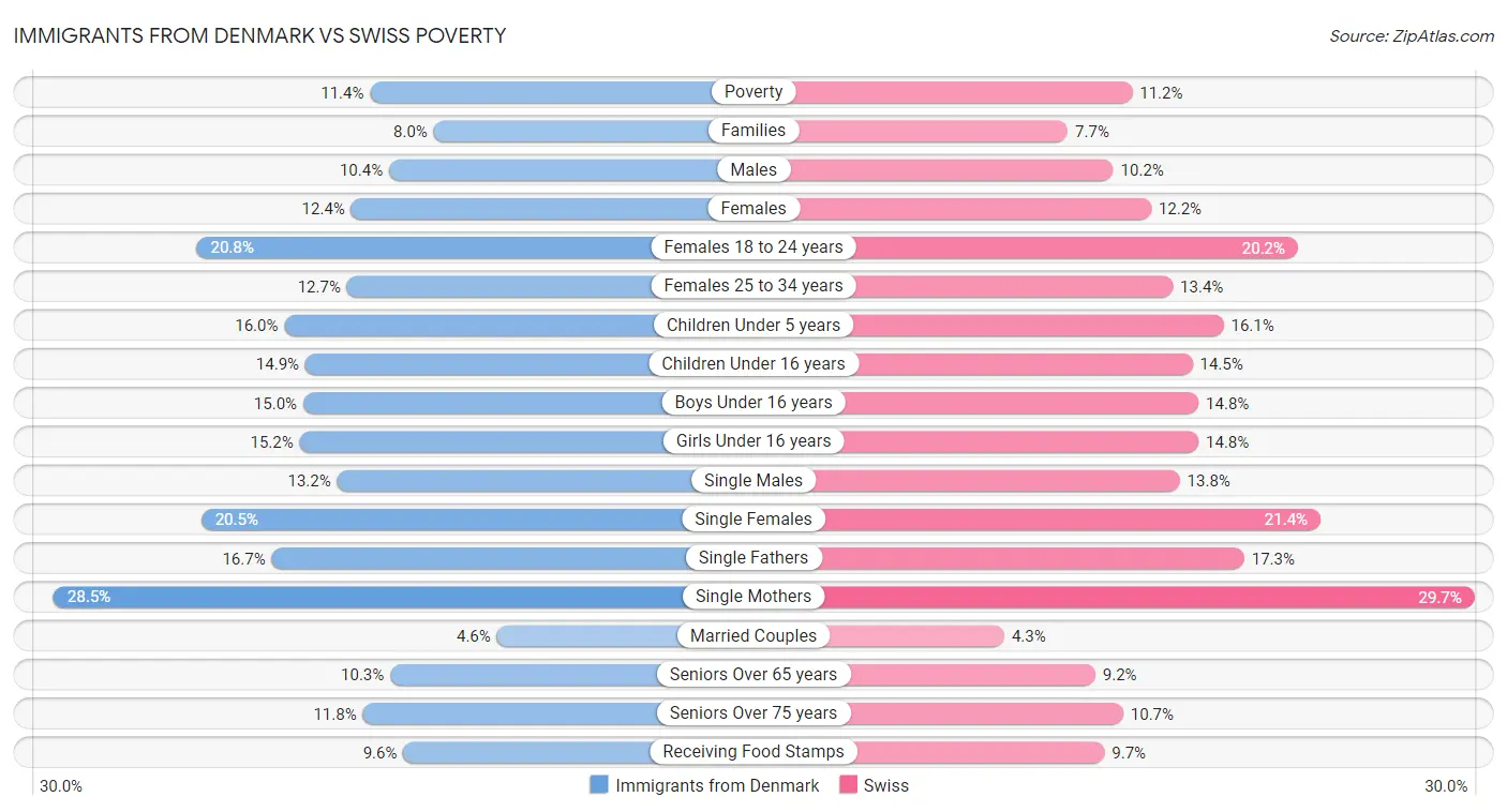 Immigrants from Denmark vs Swiss Poverty