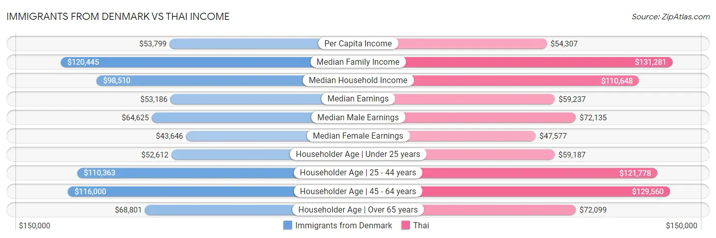 Immigrants from Denmark vs Thai Income