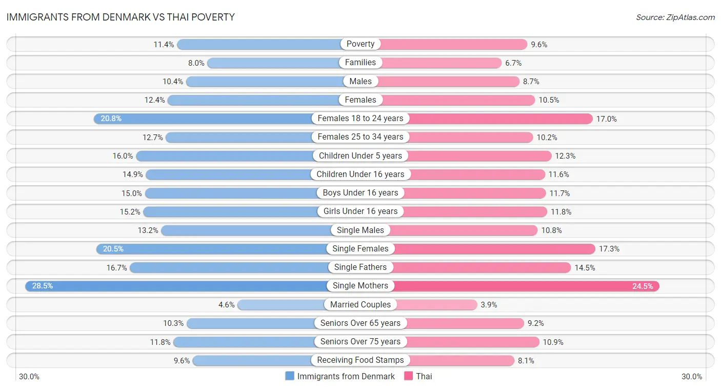 Immigrants from Denmark vs Thai Poverty