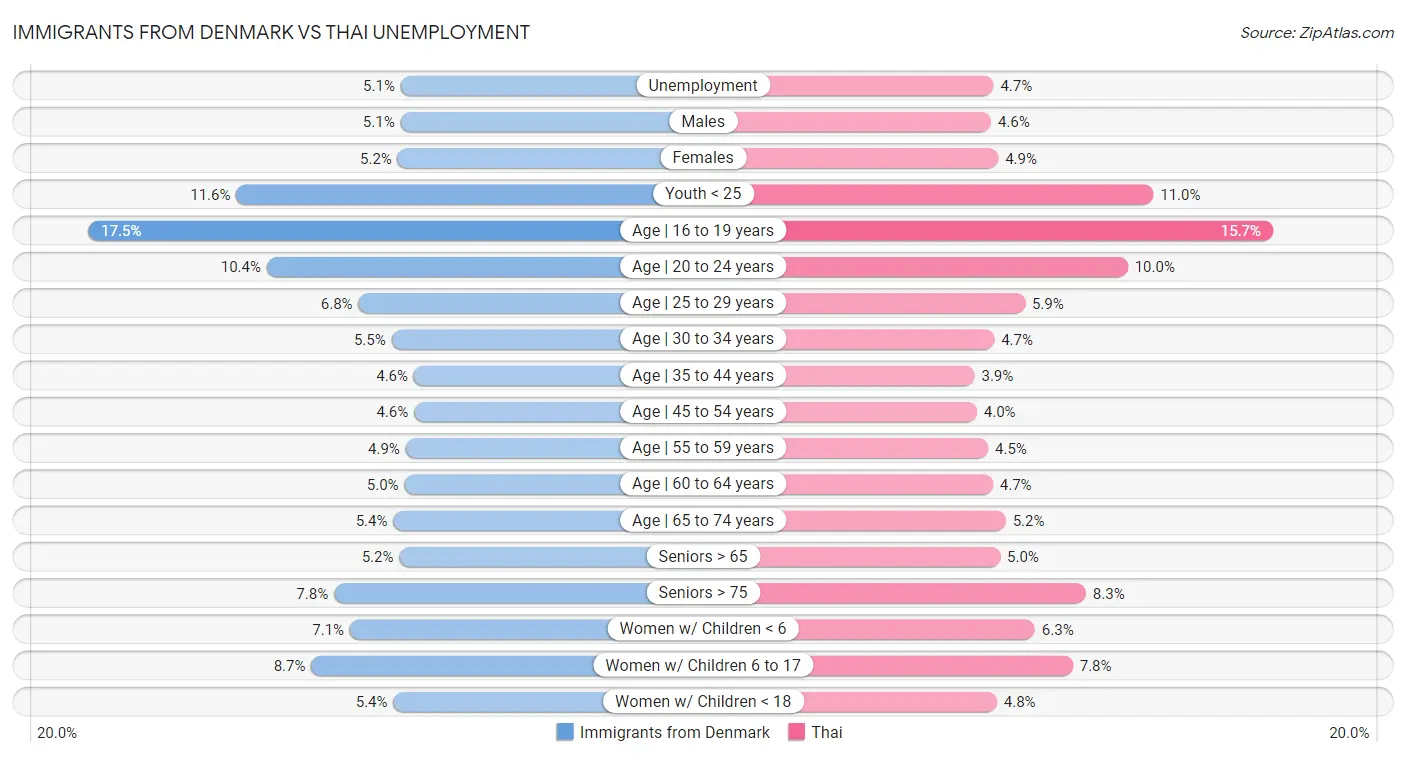 Immigrants from Denmark vs Thai Unemployment