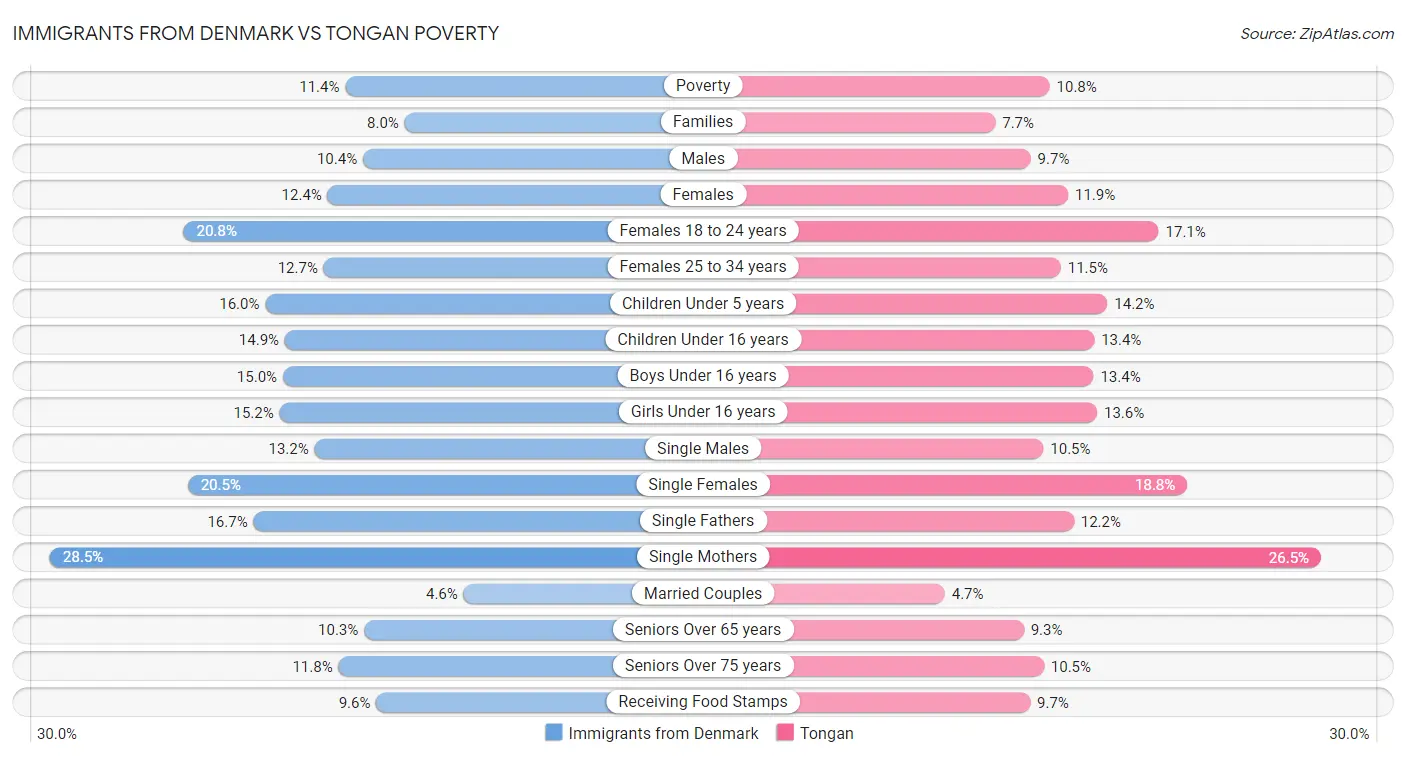 Immigrants from Denmark vs Tongan Poverty