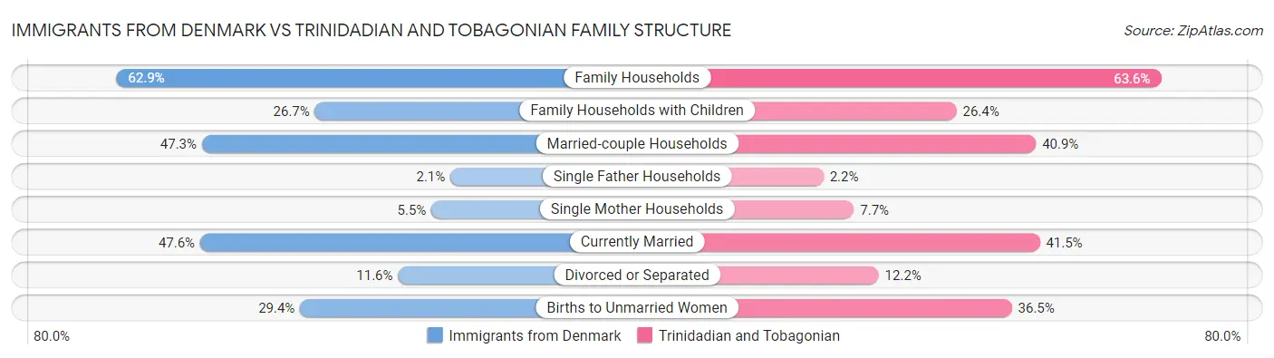 Immigrants from Denmark vs Trinidadian and Tobagonian Family Structure