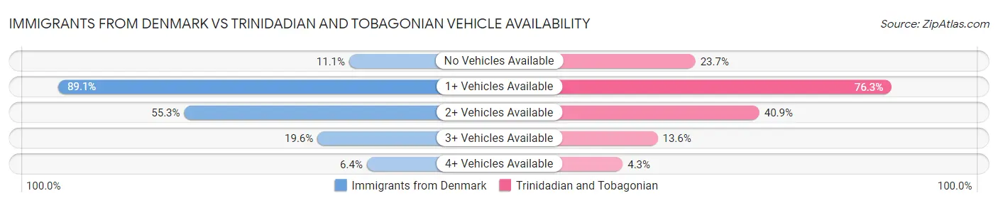 Immigrants from Denmark vs Trinidadian and Tobagonian Vehicle Availability