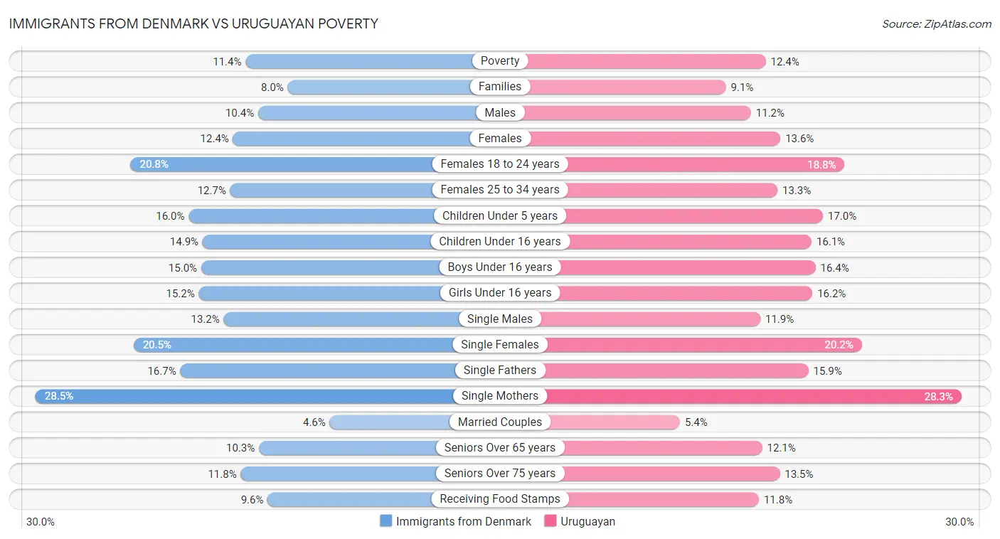 Immigrants from Denmark vs Uruguayan Poverty