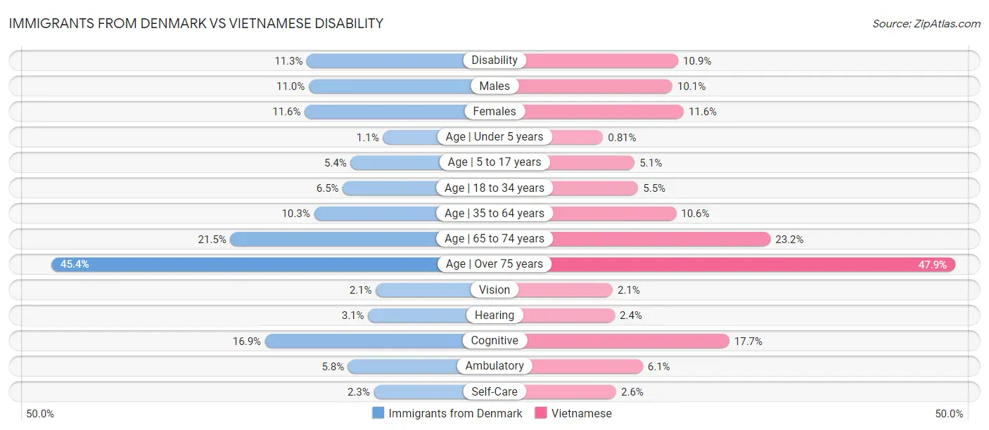 Immigrants from Denmark vs Vietnamese Disability
