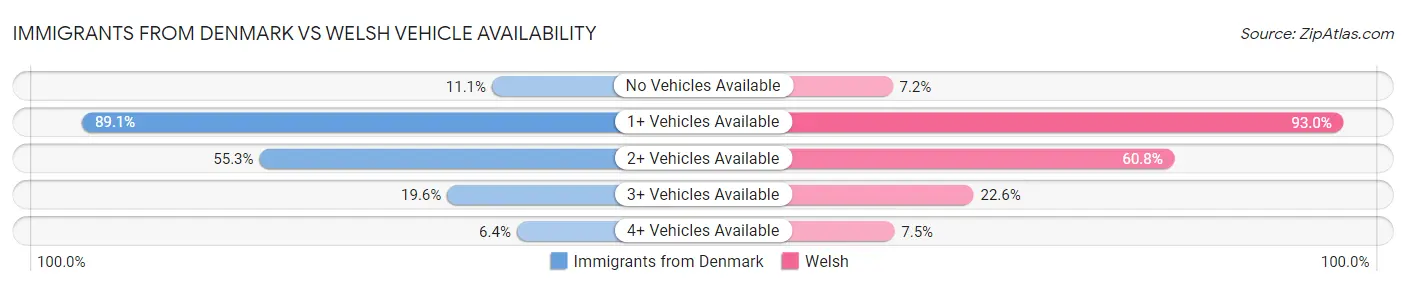 Immigrants from Denmark vs Welsh Vehicle Availability