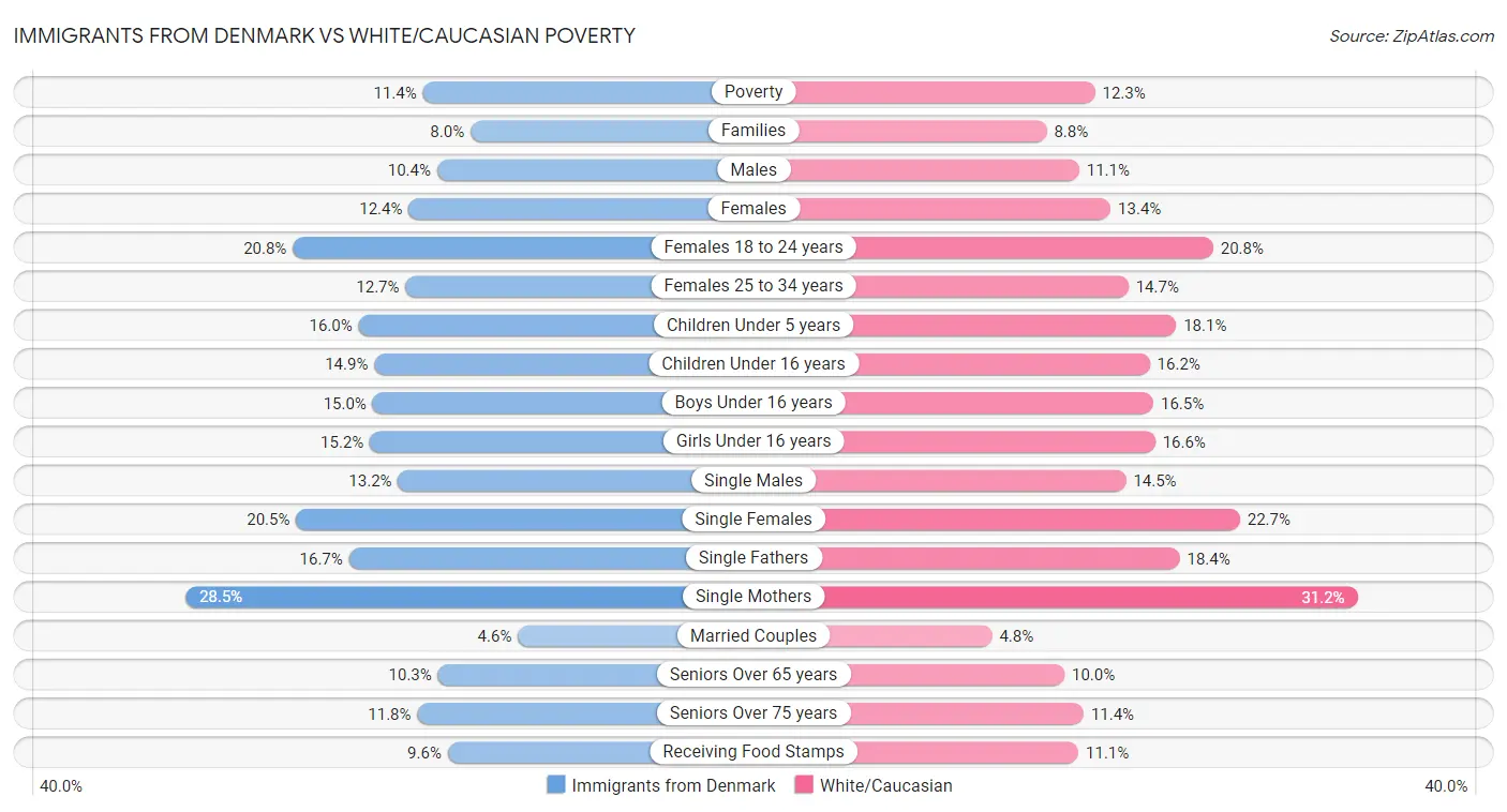 Immigrants from Denmark vs White/Caucasian Poverty