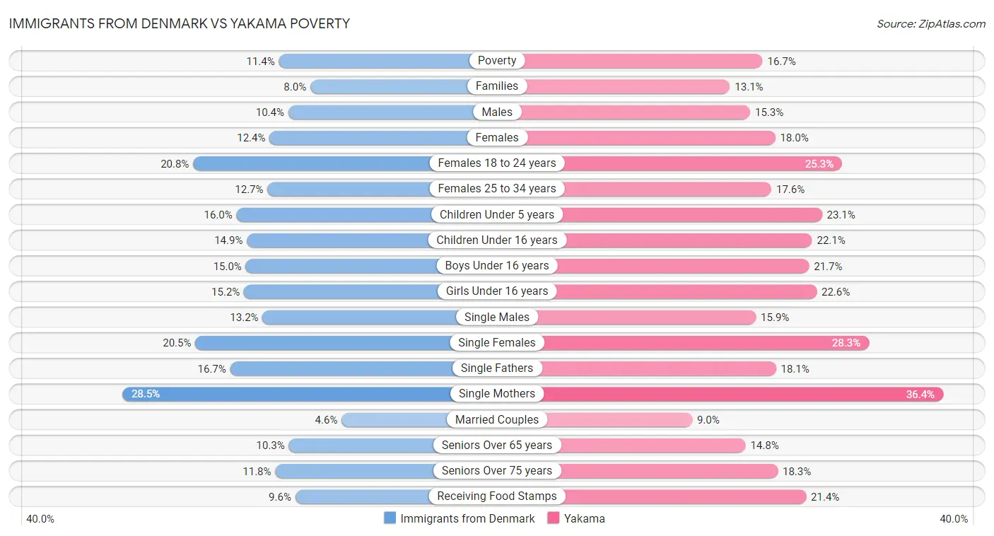 Immigrants from Denmark vs Yakama Poverty