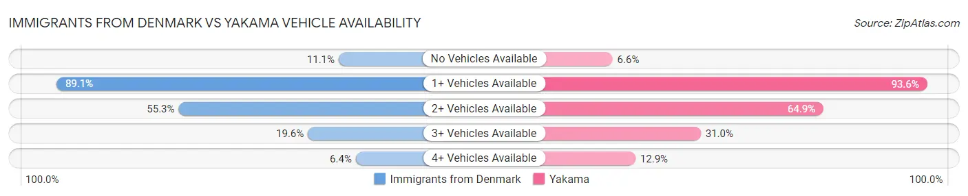 Immigrants from Denmark vs Yakama Vehicle Availability