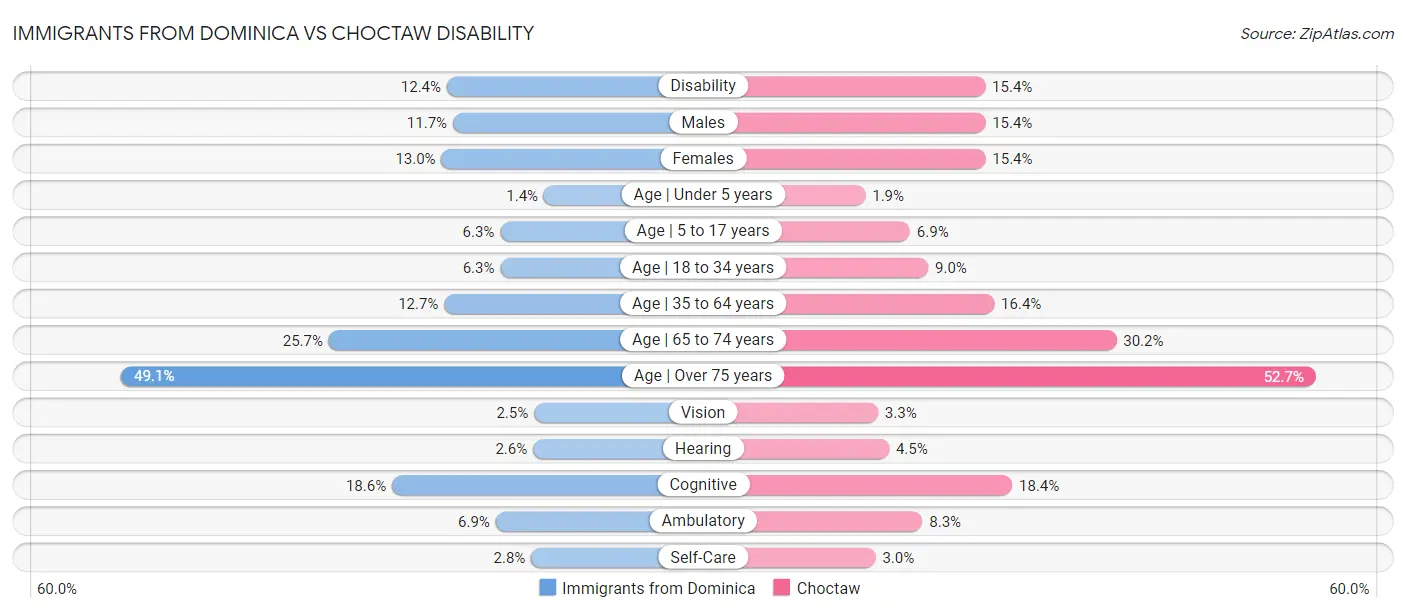 Immigrants from Dominica vs Choctaw Disability