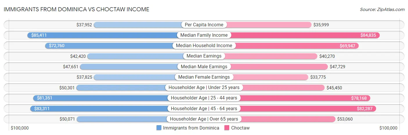 Immigrants from Dominica vs Choctaw Income