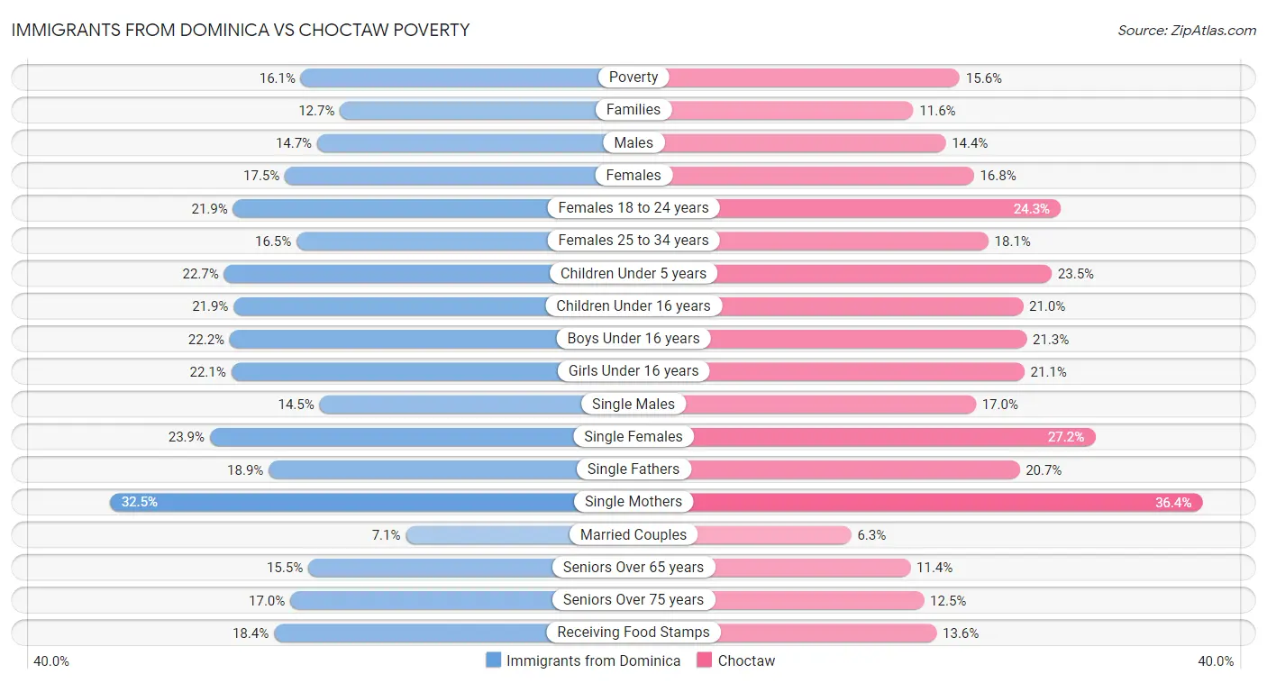 Immigrants from Dominica vs Choctaw Poverty