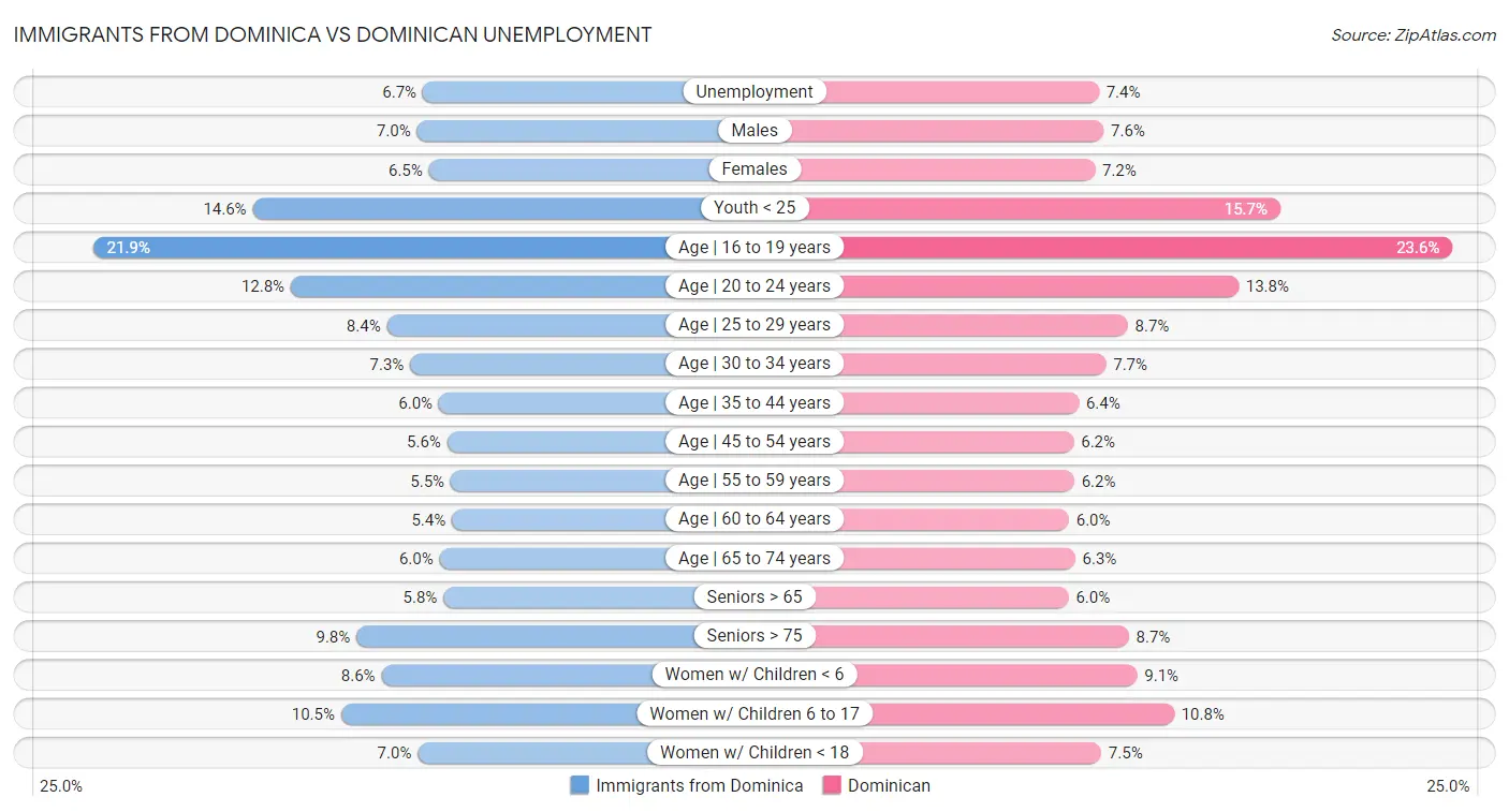 Immigrants from Dominica vs Dominican Unemployment