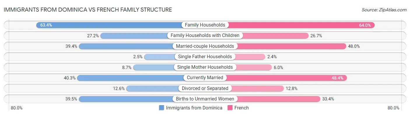 Immigrants from Dominica vs French Family Structure