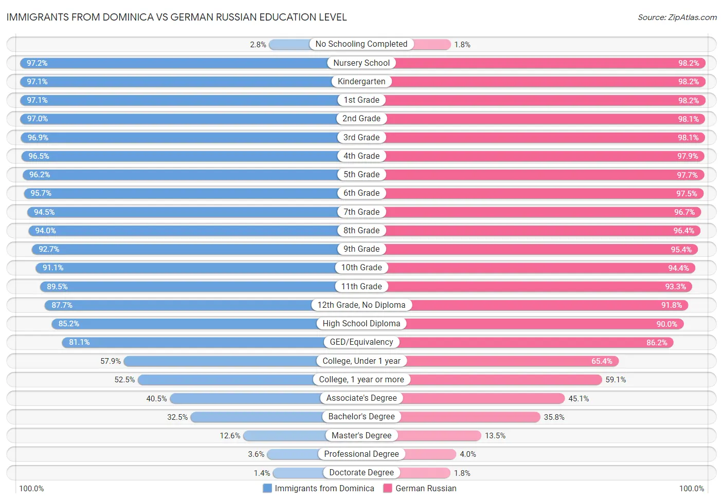 Immigrants from Dominica vs German Russian Education Level