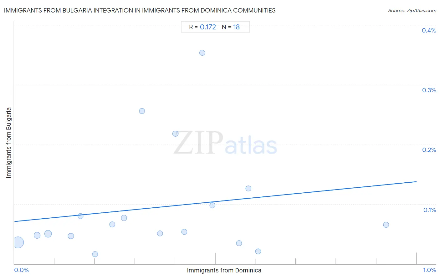 Immigrants from Dominica Integration in Immigrants from Bulgaria Communities