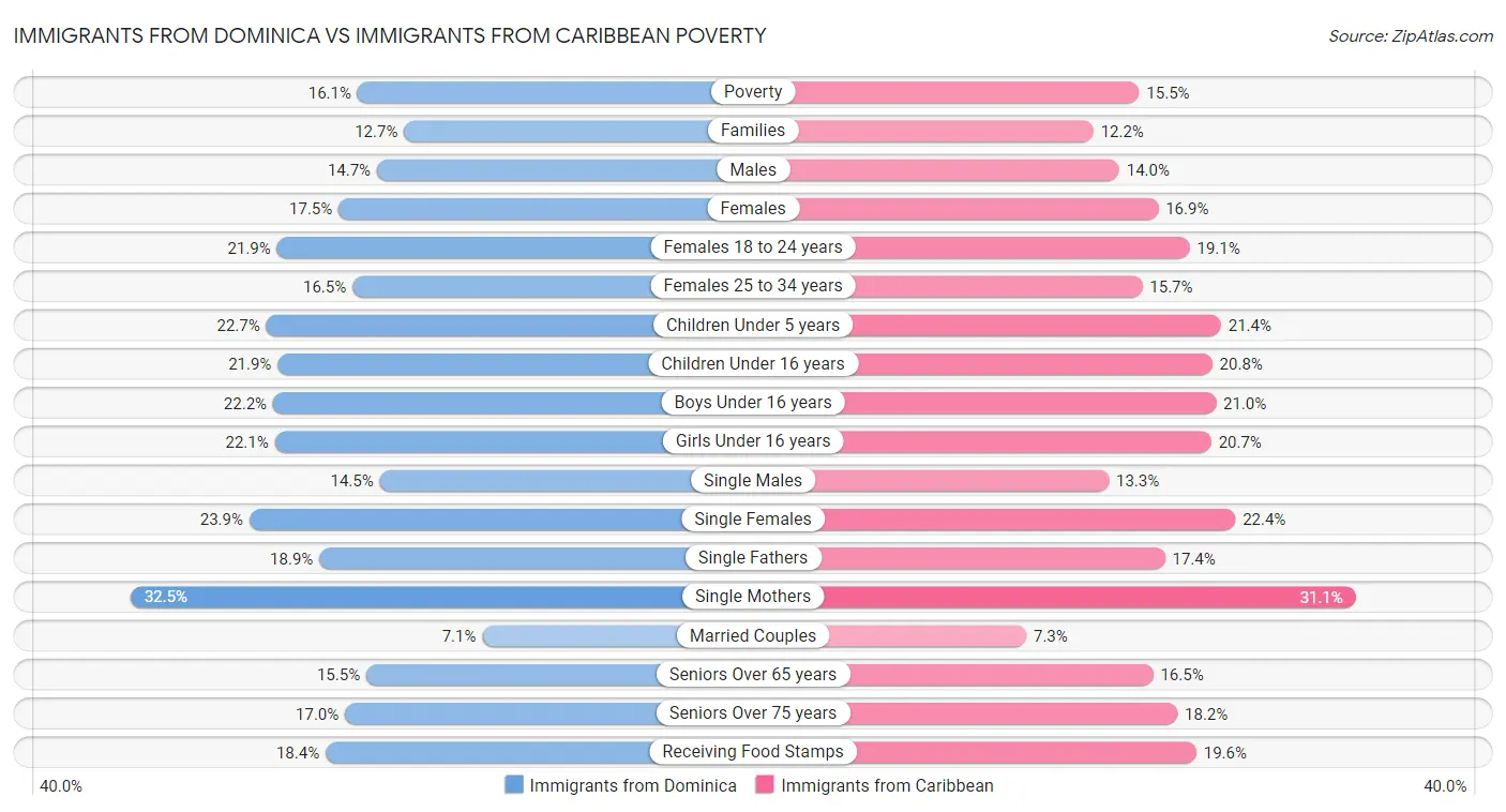 Immigrants from Dominica vs Immigrants from Caribbean Poverty