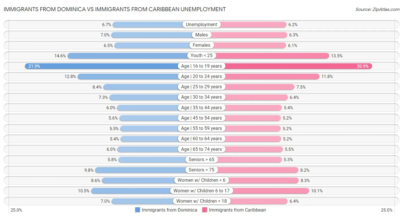 Immigrants from Dominica vs Immigrants from Caribbean Unemployment