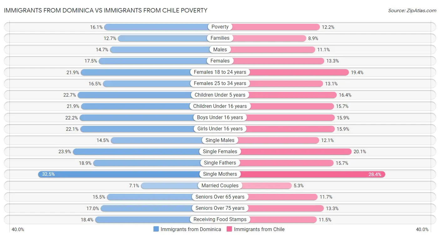 Immigrants from Dominica vs Immigrants from Chile Poverty