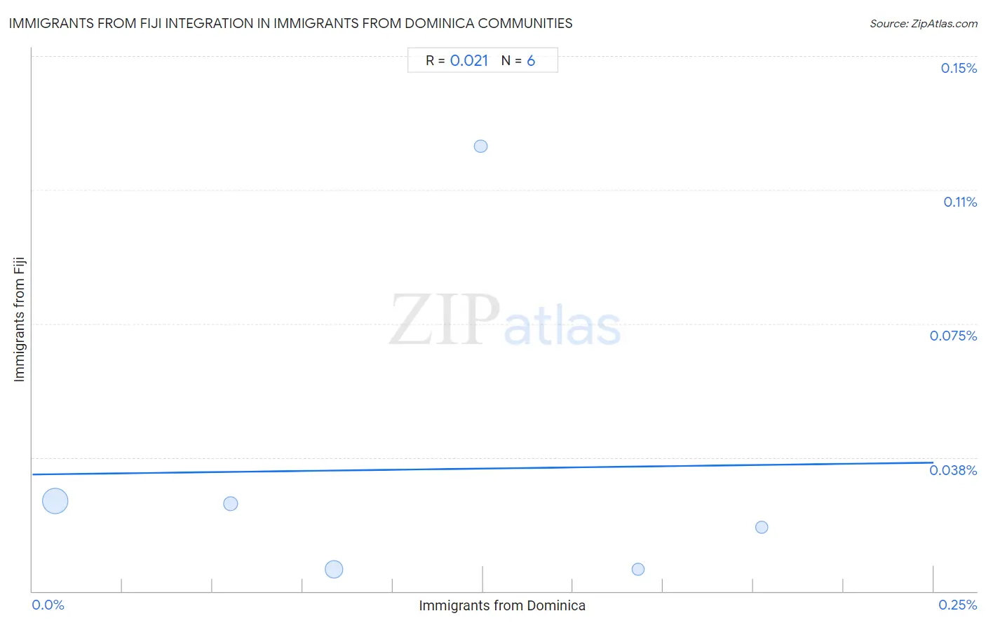 Immigrants from Dominica Integration in Immigrants from Fiji Communities