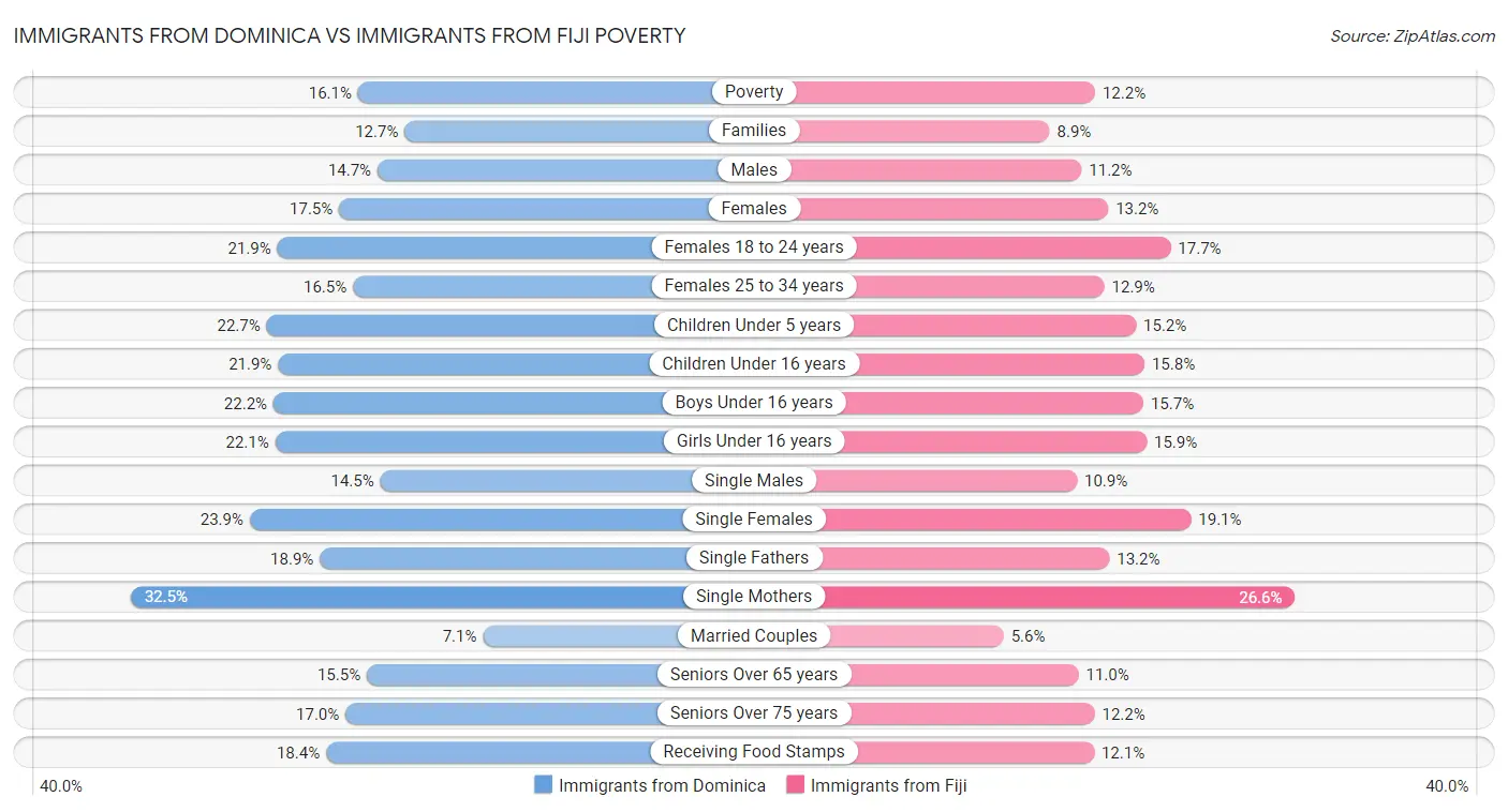 Immigrants from Dominica vs Immigrants from Fiji Poverty