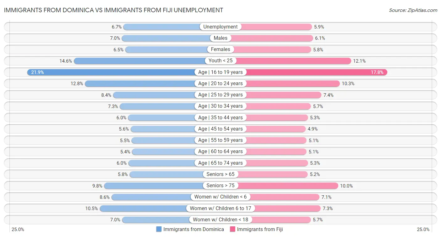 Immigrants from Dominica vs Immigrants from Fiji Unemployment