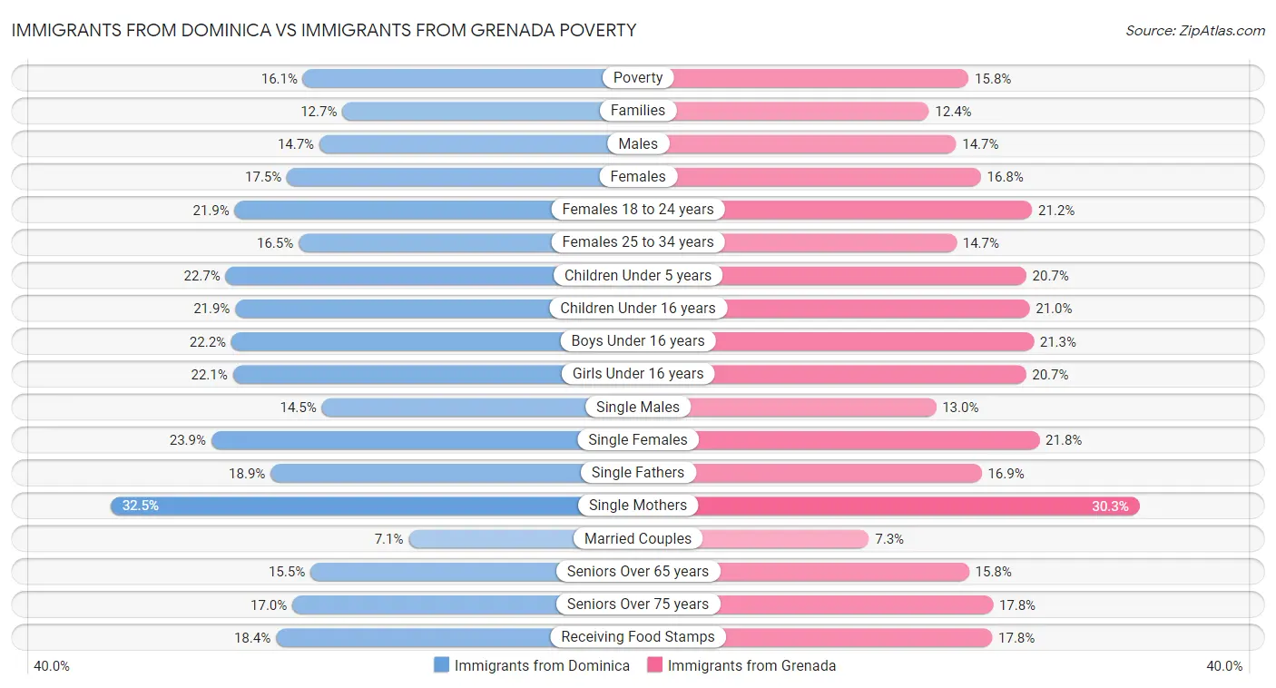 Immigrants from Dominica vs Immigrants from Grenada Poverty