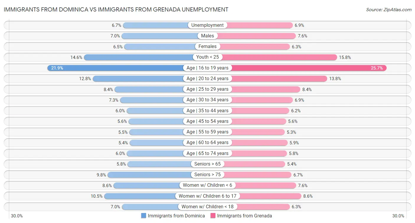 Immigrants from Dominica vs Immigrants from Grenada Unemployment