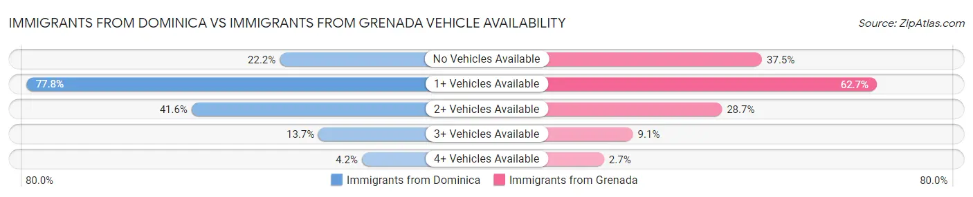 Immigrants from Dominica vs Immigrants from Grenada Vehicle Availability