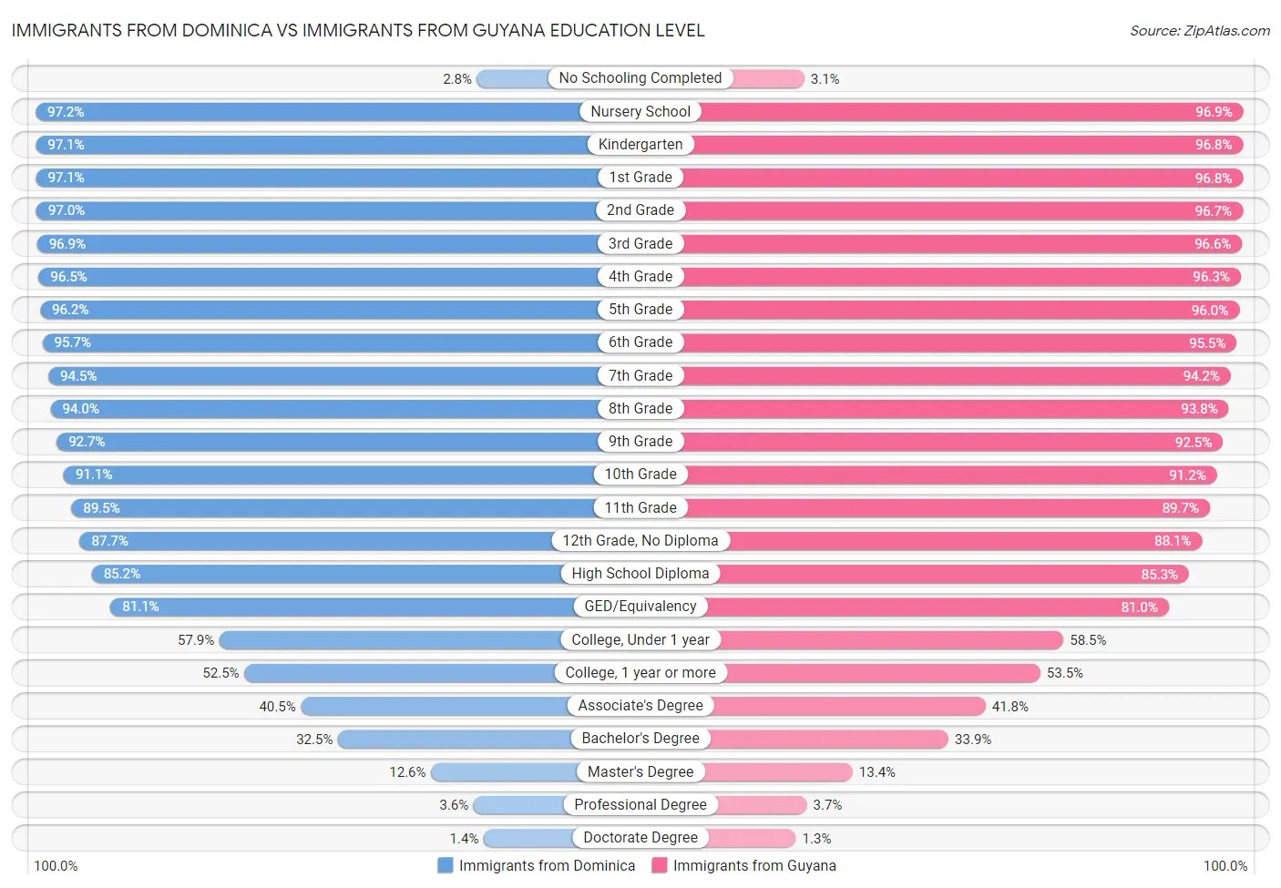 Immigrants from Dominica vs Immigrants from Guyana Education Level