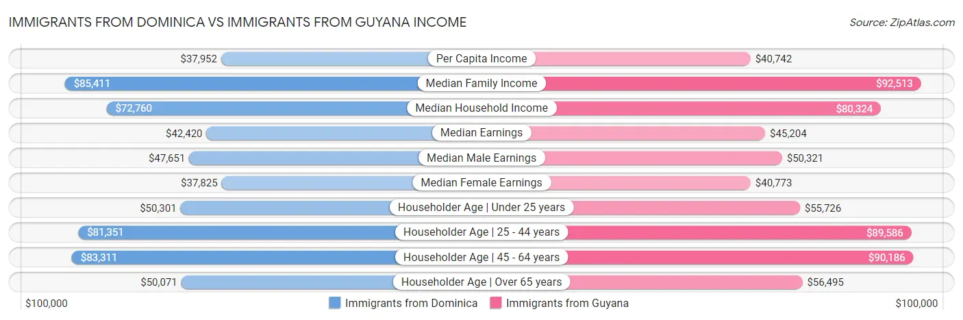 Immigrants from Dominica vs Immigrants from Guyana Income