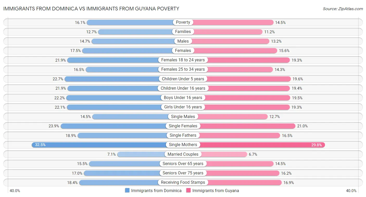 Immigrants from Dominica vs Immigrants from Guyana Poverty