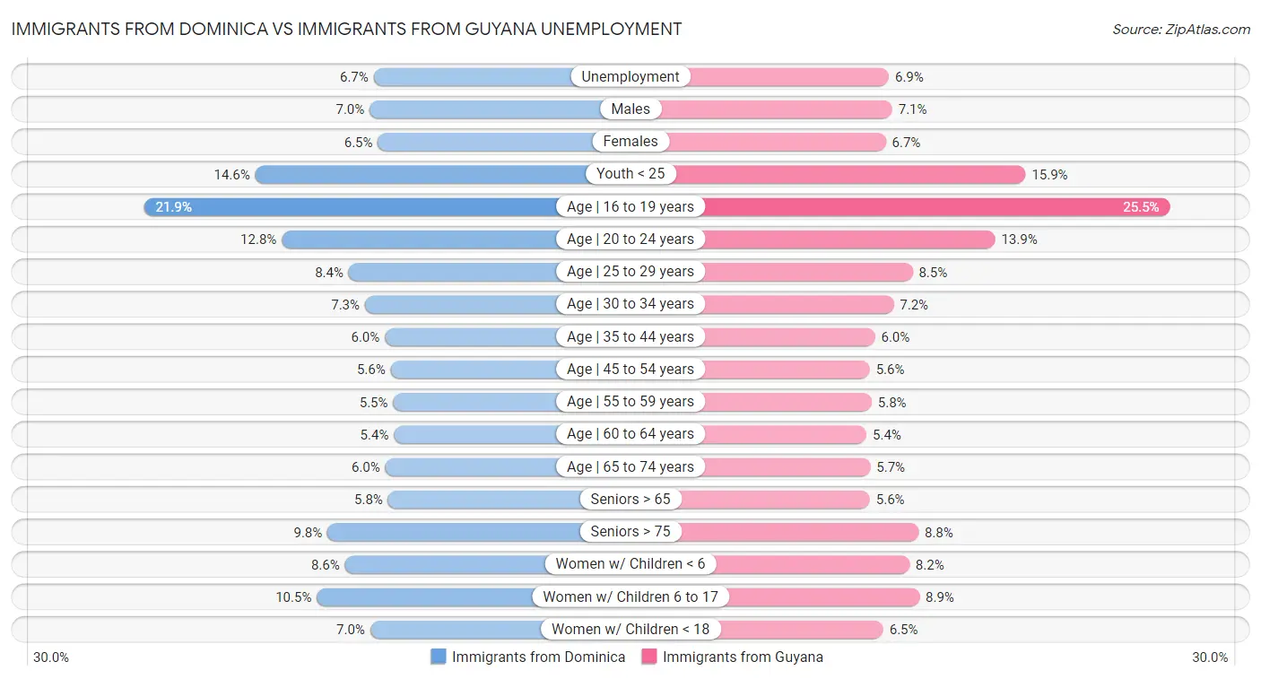 Immigrants from Dominica vs Immigrants from Guyana Unemployment