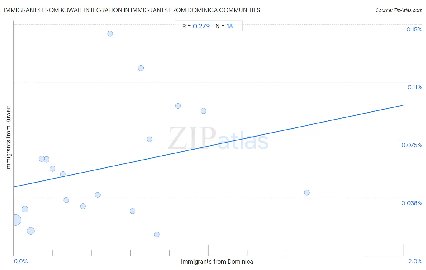 Immigrants from Dominica Integration in Immigrants from Kuwait Communities