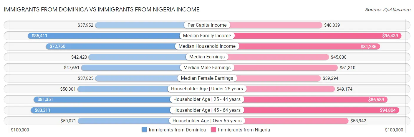 Immigrants from Dominica vs Immigrants from Nigeria Income