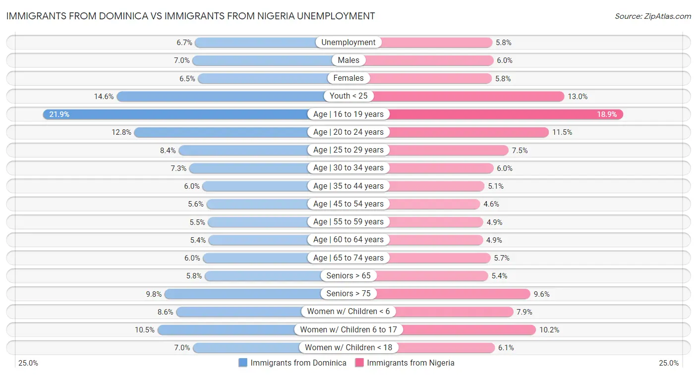 Immigrants from Dominica vs Immigrants from Nigeria Unemployment