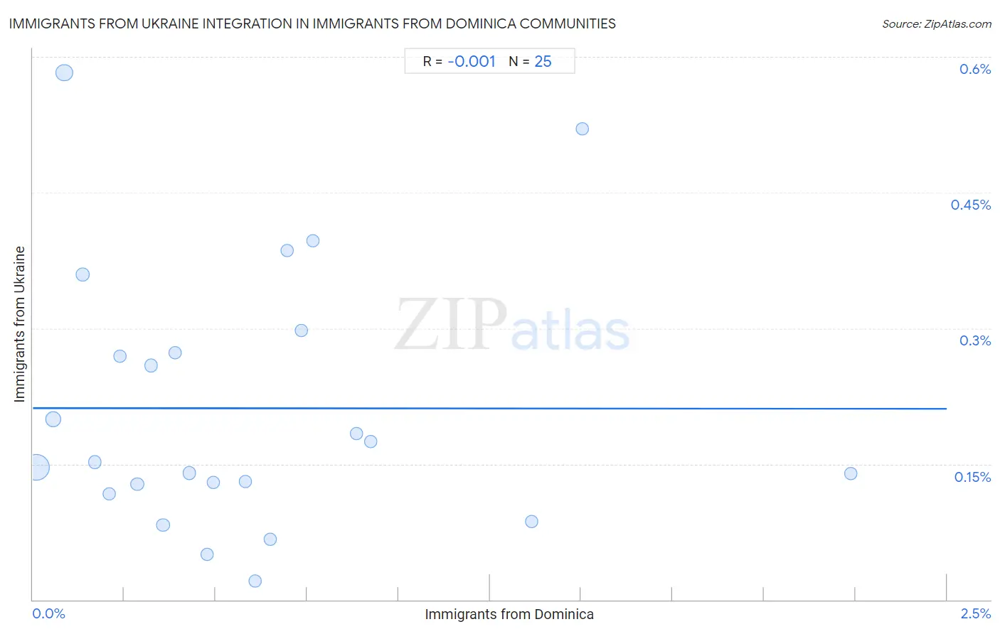 Immigrants from Dominica Integration in Immigrants from Ukraine Communities