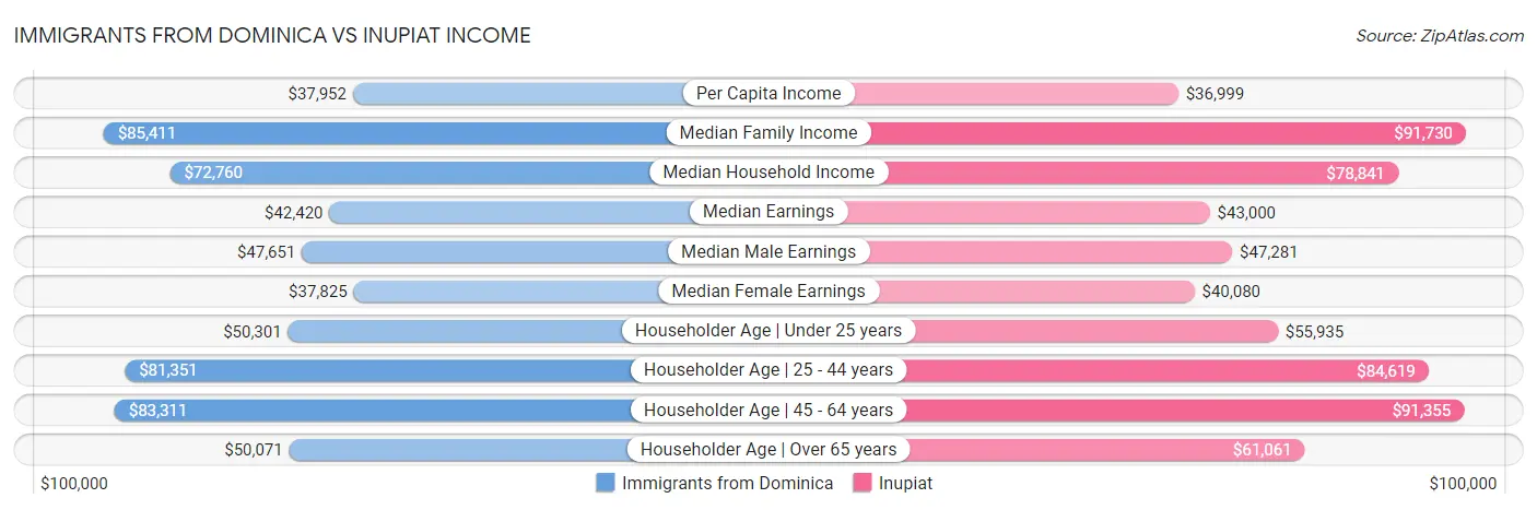 Immigrants from Dominica vs Inupiat Income