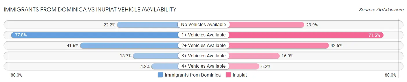 Immigrants from Dominica vs Inupiat Vehicle Availability