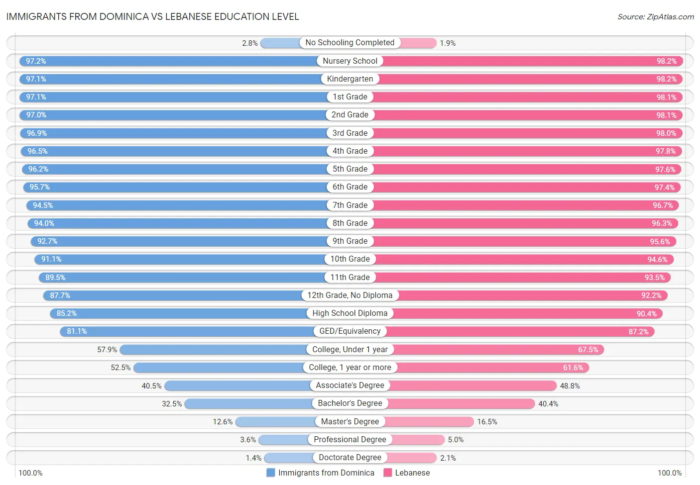 Immigrants from Dominica vs Lebanese Education Level