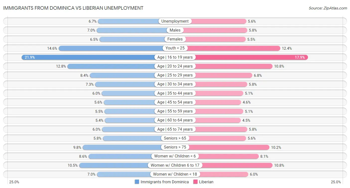 Immigrants from Dominica vs Liberian Unemployment