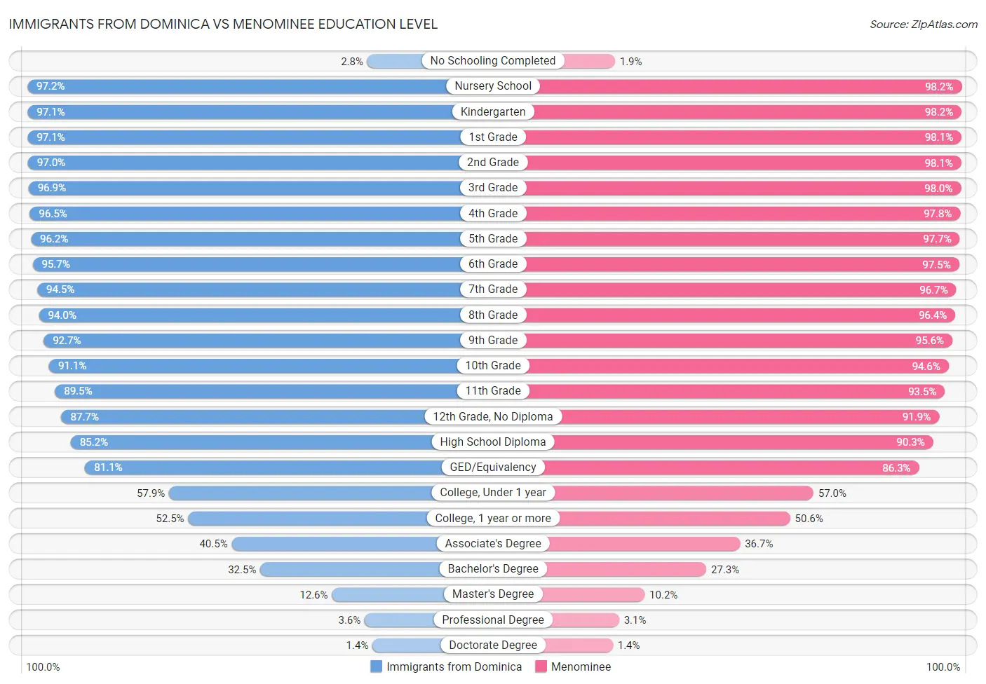 Immigrants from Dominica vs Menominee Education Level