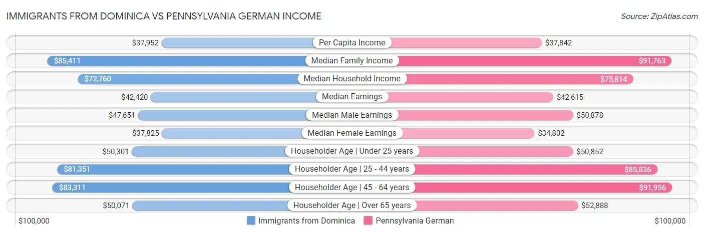 Immigrants from Dominica vs Pennsylvania German Income