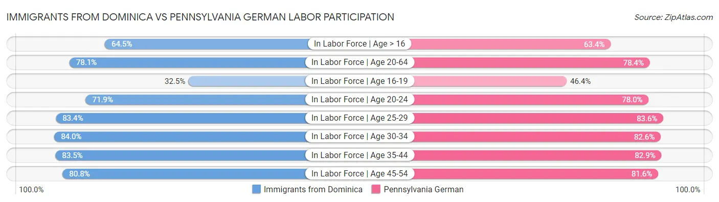 Immigrants from Dominica vs Pennsylvania German Labor Participation