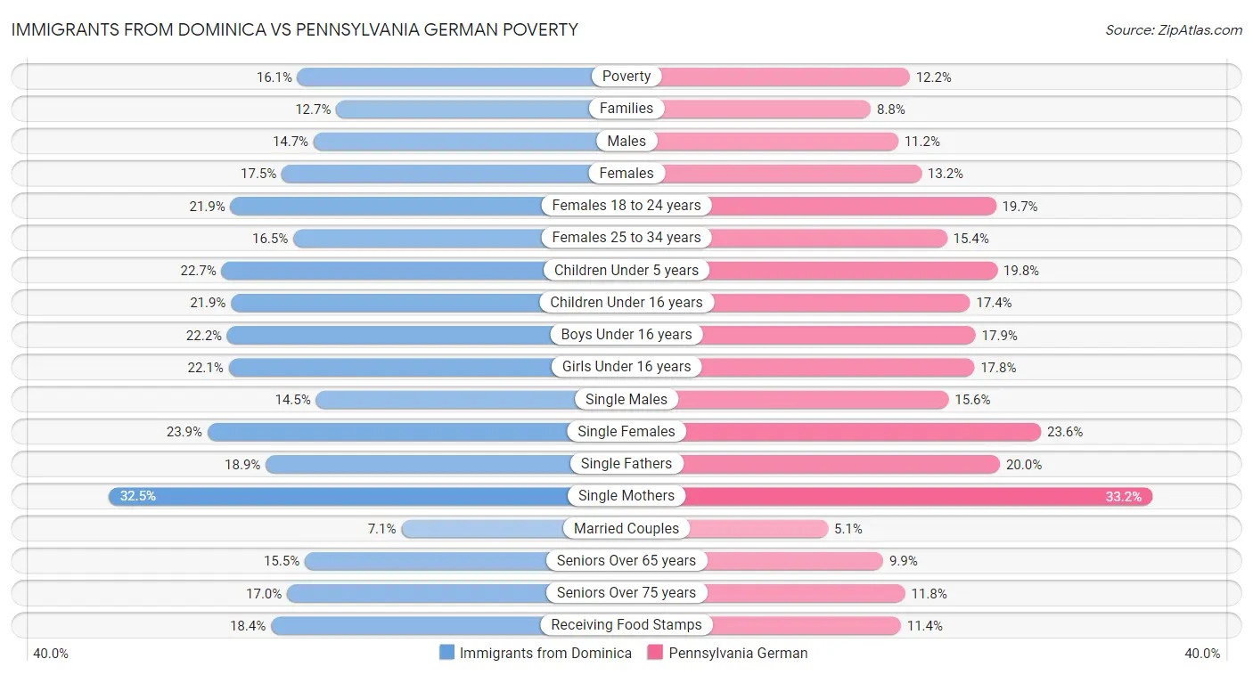 Immigrants from Dominica vs Pennsylvania German Poverty