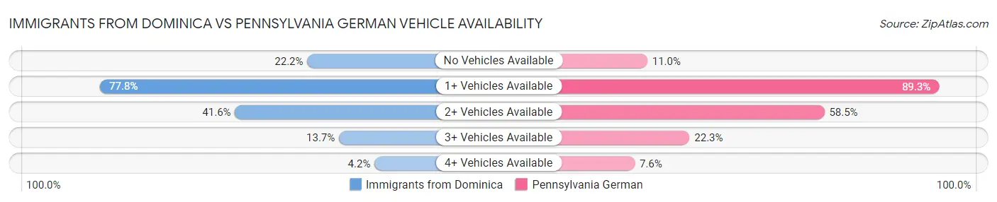 Immigrants from Dominica vs Pennsylvania German Vehicle Availability
